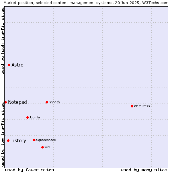 Market position of Astro vs. Tistory vs. Notepad
