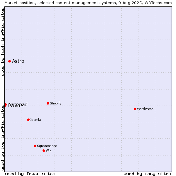 Market position of Astro vs. Notepad vs. TWiki