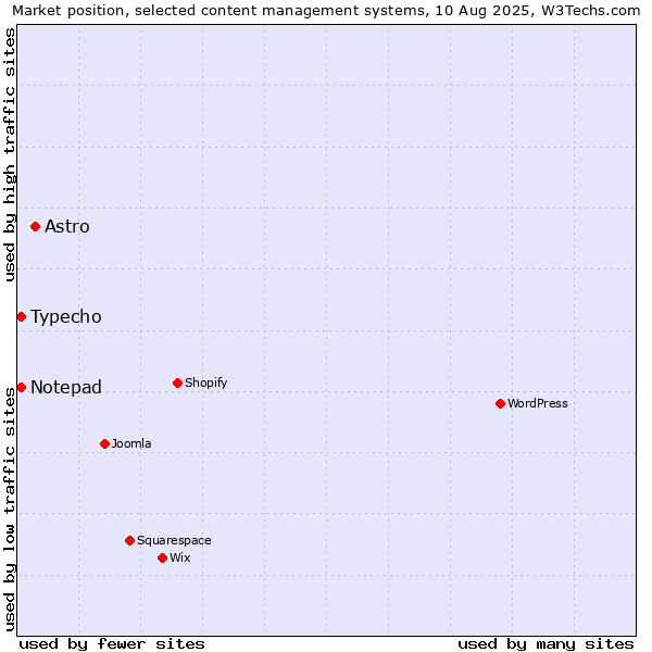 Market position of Astro vs. Typecho vs. Notepad