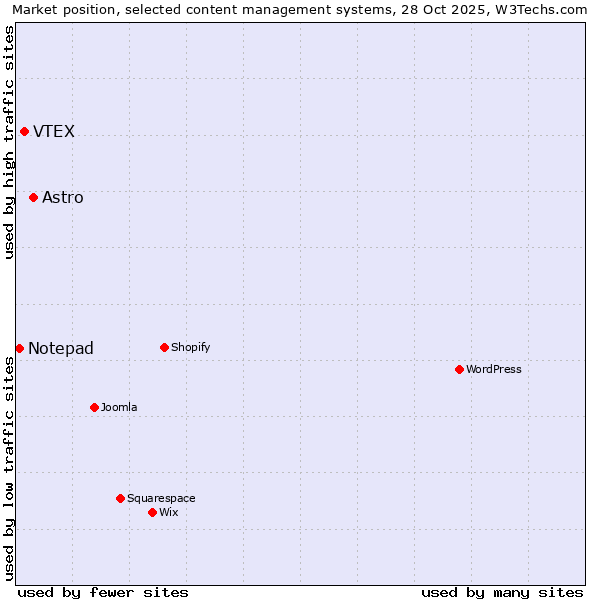 Market position of Astro vs. VTEX vs. Notepad