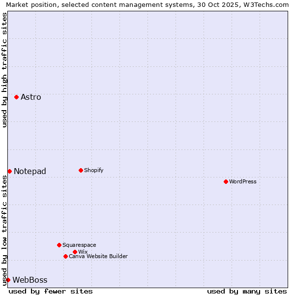 Market position of Astro vs. Notepad vs. WebBoss