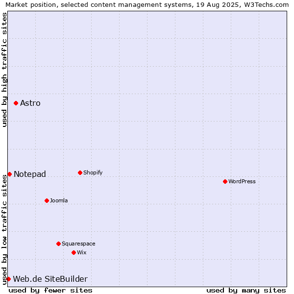 Market position of Astro vs. Notepad vs. Web.de SiteBuilder