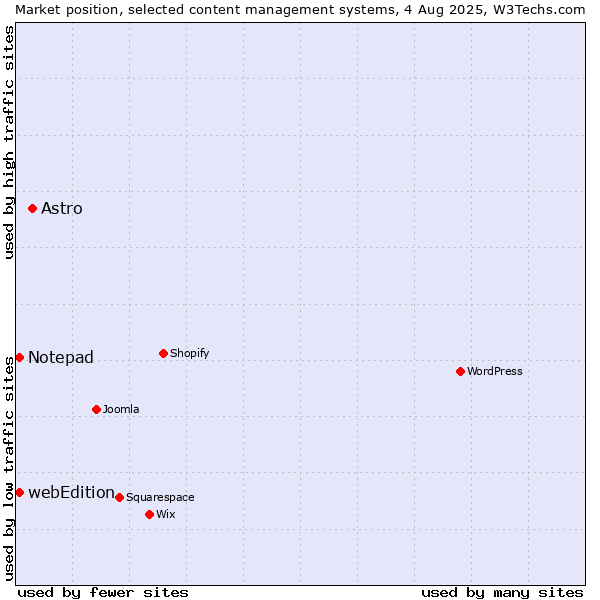 Market position of Astro vs. webEdition vs. Notepad