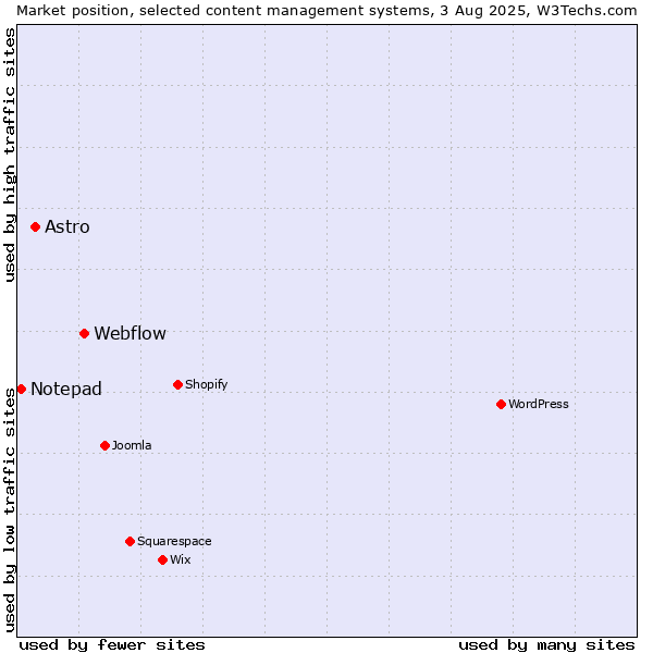 Market position of Webflow vs. Astro vs. Notepad