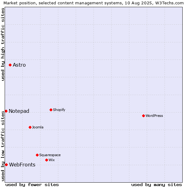 Market position of Astro vs. WebFronts vs. Notepad