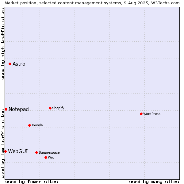 Market position of Astro vs. Notepad vs. WebGUI