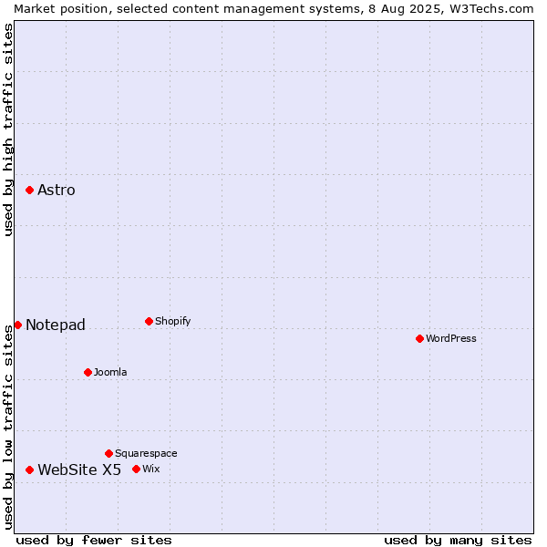 Market position of Astro vs. WebSite X5 vs. Notepad