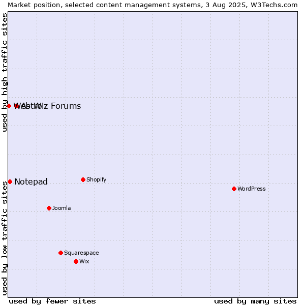 Market position of Astro vs. Notepad vs. Web Wiz Forums