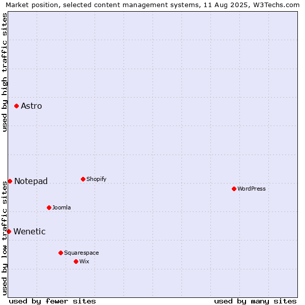 Market position of Astro vs. Notepad vs. Wenetic