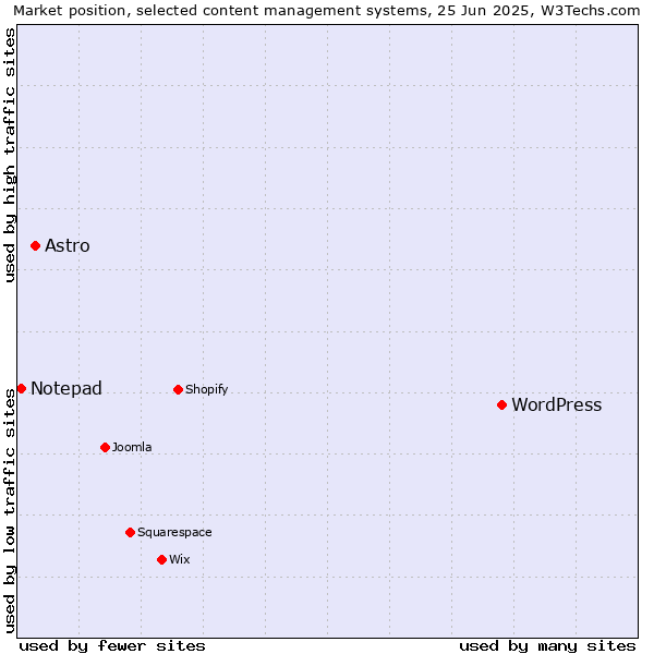 Market position of WordPress vs. Astro vs. Notepad