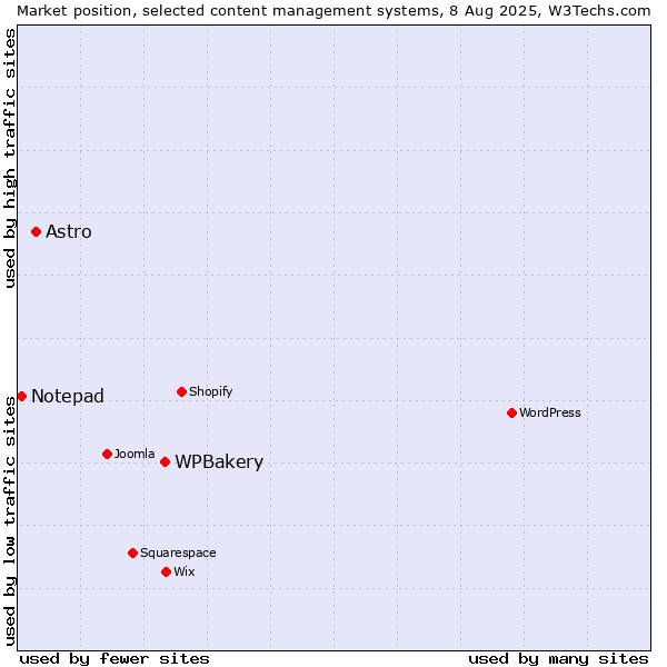 Market position of WPBakery vs. Astro vs. Notepad