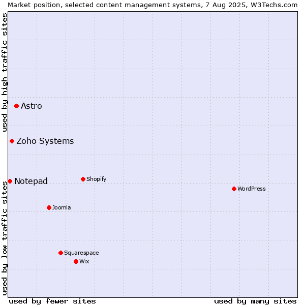 Market position of Astro vs. Zoho Systems vs. Notepad