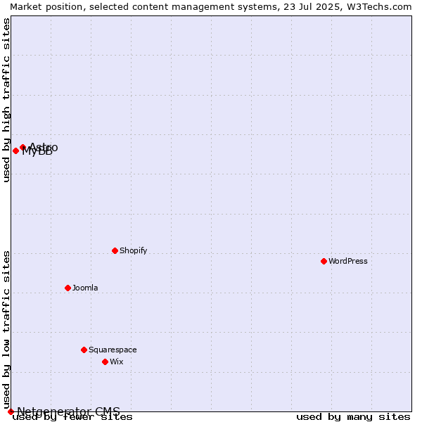 Market position of Astro vs. MyBB vs. Netgenerator CMS
