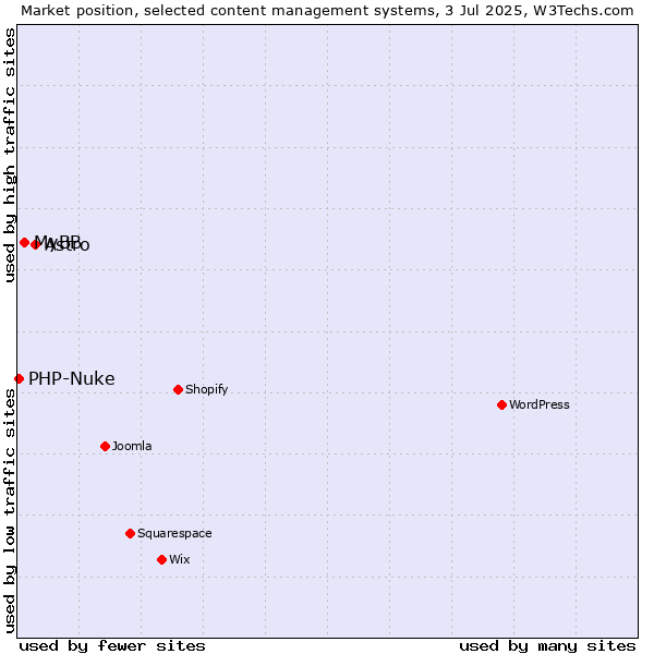 Market position of Astro vs. MyBB vs. PHP-Nuke