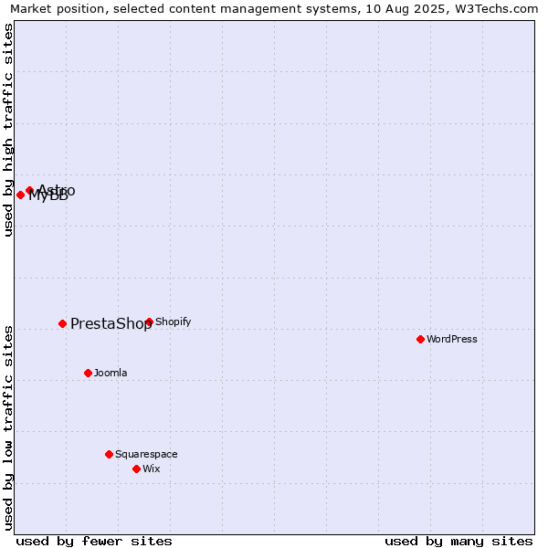 Market position of PrestaShop vs. Astro vs. MyBB