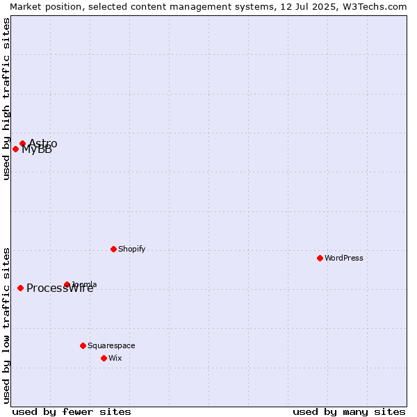 Market position of Astro vs. ProcessWire vs. MyBB