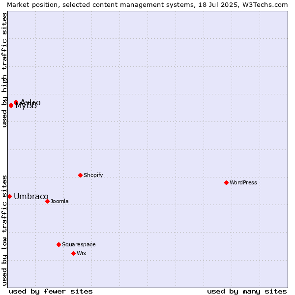 Market position of Astro vs. MyBB vs. Umbraco
