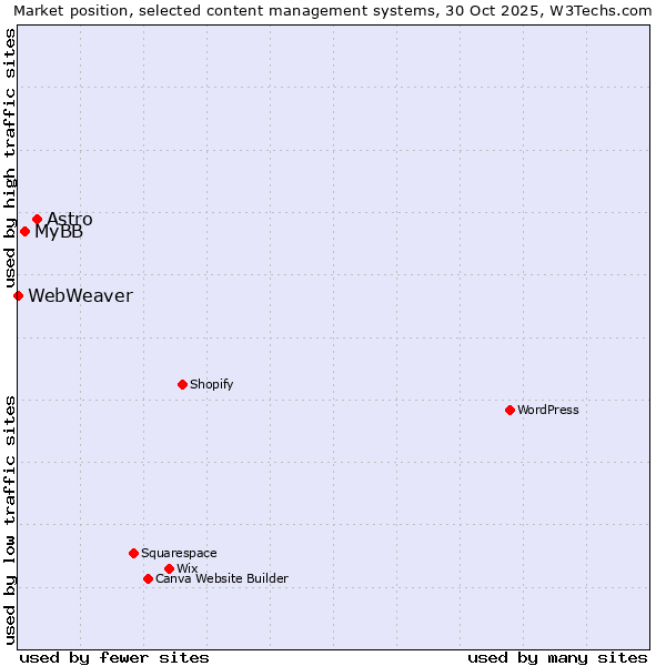 Market position of Astro vs. MyBB vs. WebWeaver