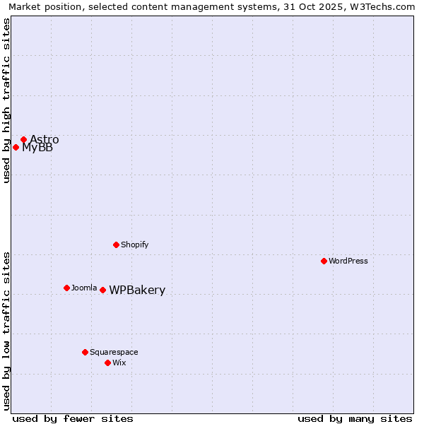 Market position of WPBakery vs. Astro vs. MyBB