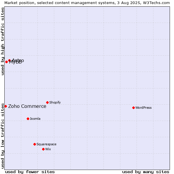 Market position of Astro vs. MyBB vs. Zoho Commerce