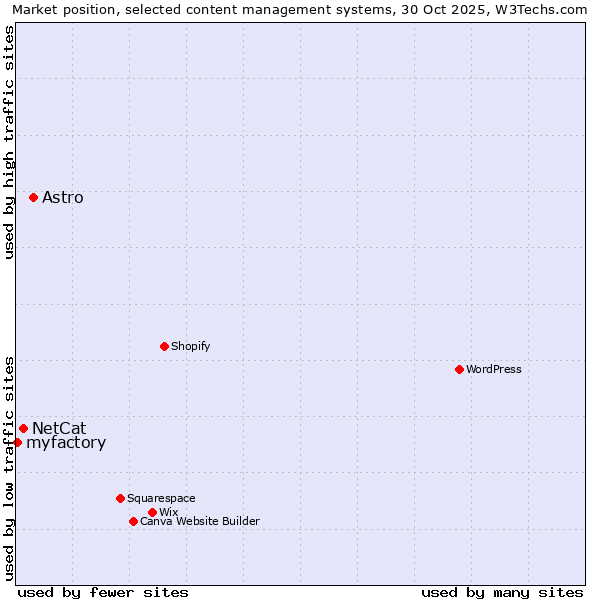 Market position of Astro vs. NetCat vs. myfactory