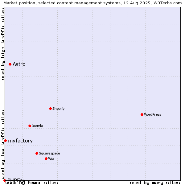 Market position of Astro vs. myfactory vs. PHPFox