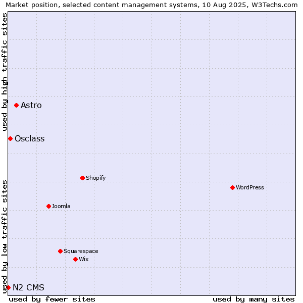 Market position of Astro vs. Osclass vs. N2 CMS