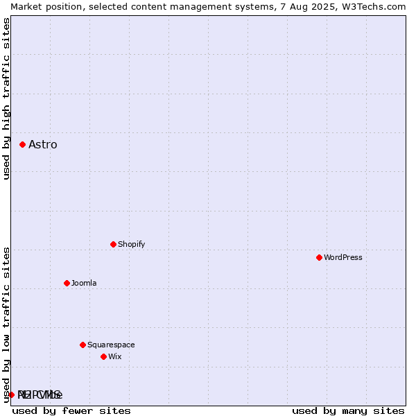 Market position of Astro vs. PHPVibe vs. N2 CMS