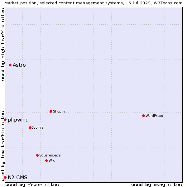 Market position of Astro vs. phpwind vs. N2 CMS