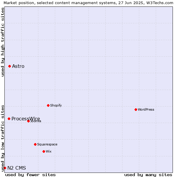 Market position of Astro vs. ProcessWire vs. N2 CMS