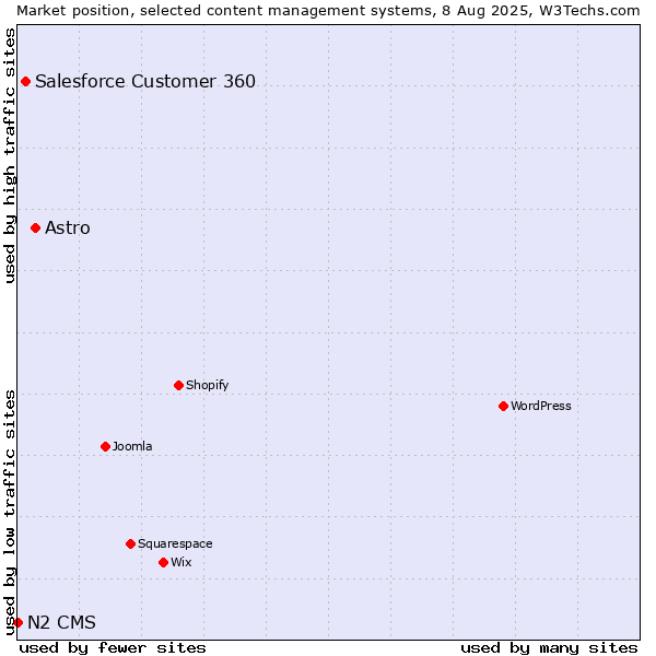 Market position of Astro vs. Salesforce Customer 360 vs. N2 CMS