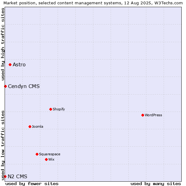 Market position of Astro vs. Cendyn CMS vs. N2 CMS