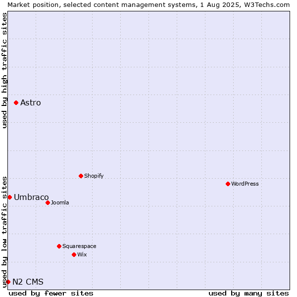 Market position of Astro vs. Umbraco vs. N2 CMS