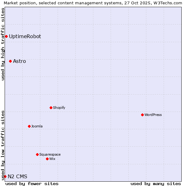 Market position of Astro vs. UptimeRobot vs. N2 CMS