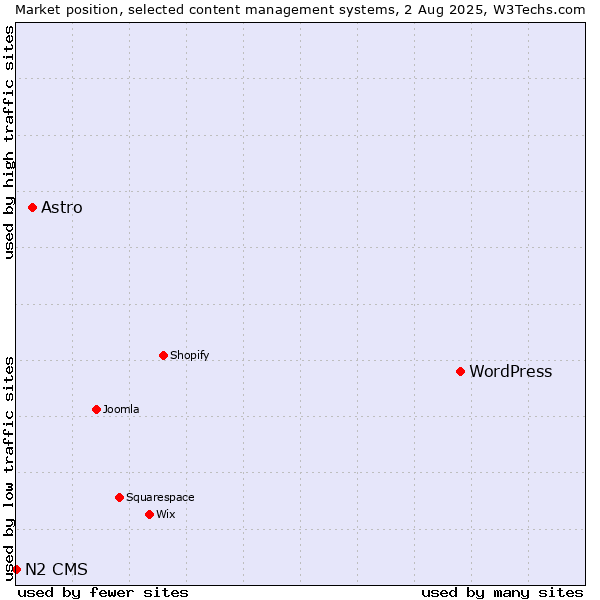Market position of WordPress vs. Astro vs. N2 CMS