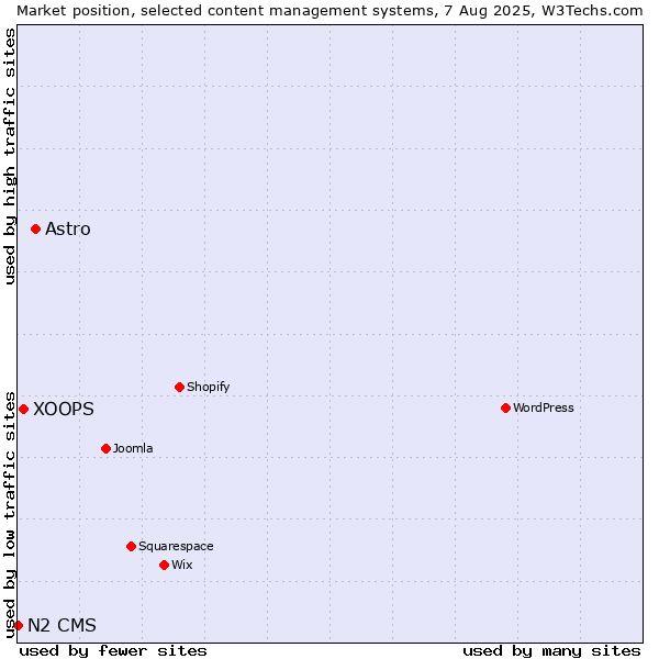 Market position of Astro vs. XOOPS vs. N2 CMS