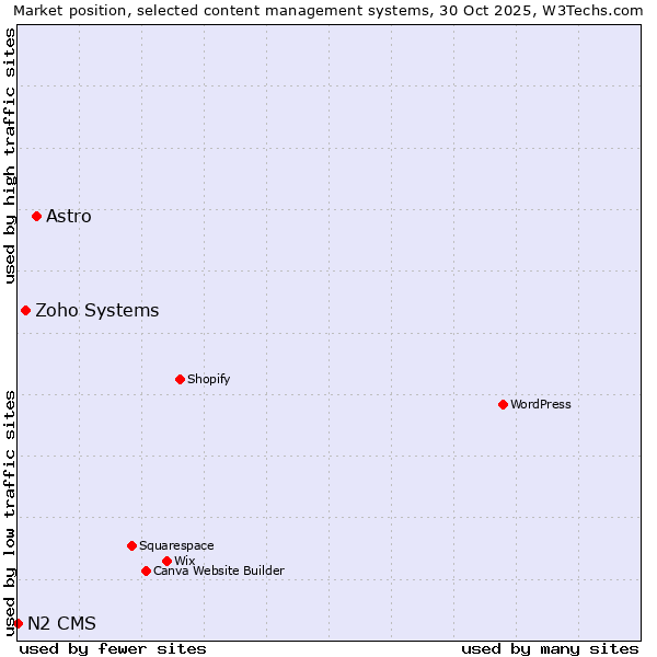 Market position of Astro vs. Zoho Systems vs. N2 CMS