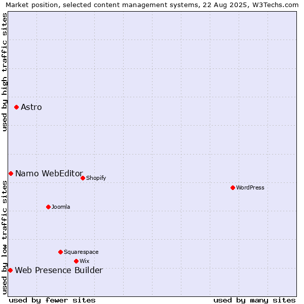 Market position of Astro vs. Namo WebEditor vs. Web Presence Builder