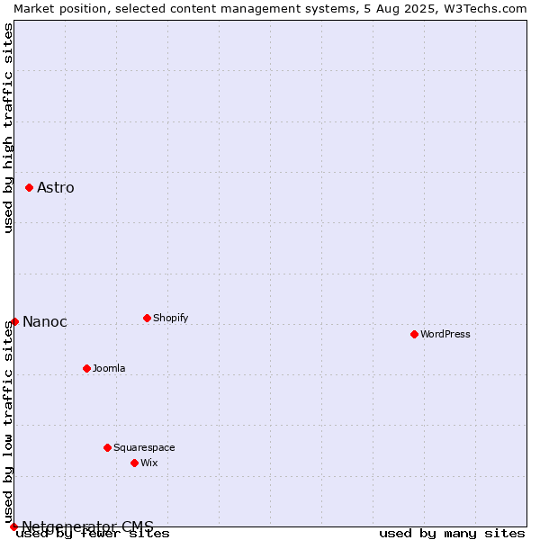 Market position of Astro vs. Nanoc vs. Netgenerator CMS
