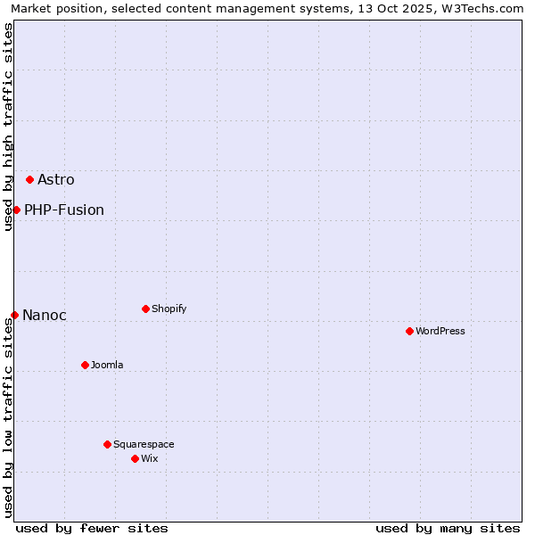 Market position of Astro vs. PHP-Fusion vs. Nanoc