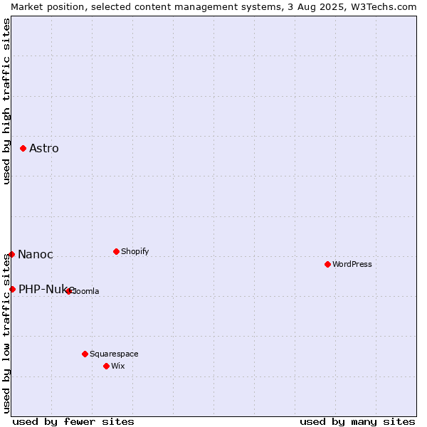 Market position of Astro vs. PHP-Nuke vs. Nanoc
