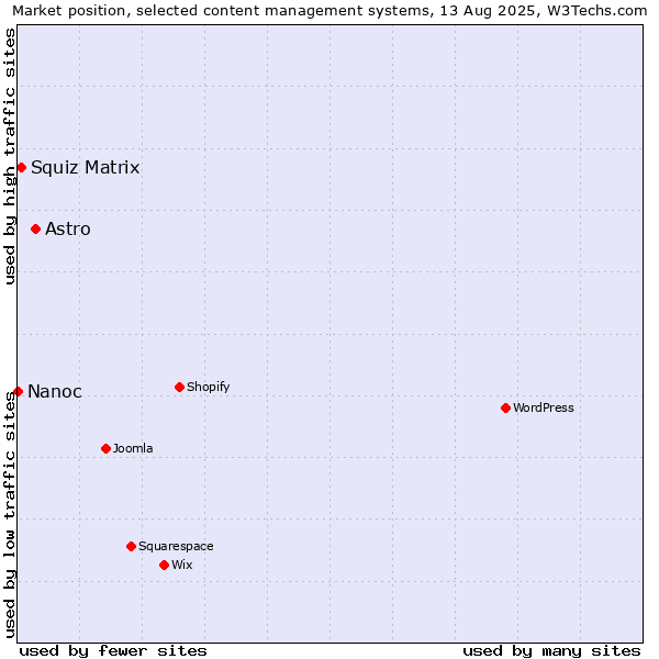 Market position of Astro vs. Squiz Matrix vs. Nanoc