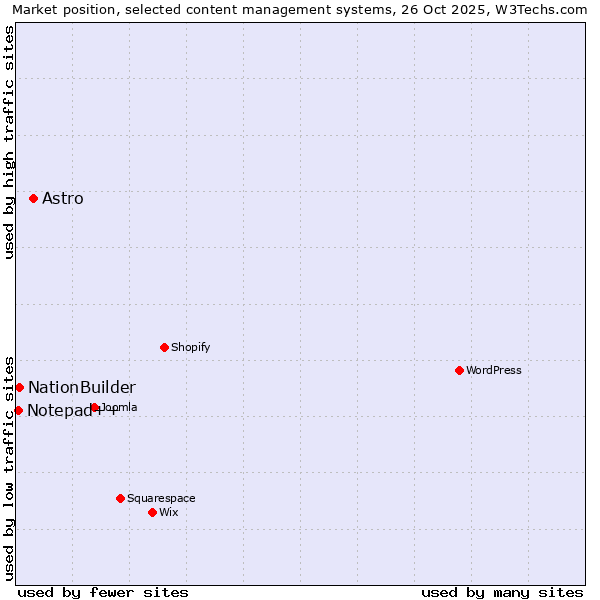 Market position of Astro vs. NationBuilder vs. Notepad++