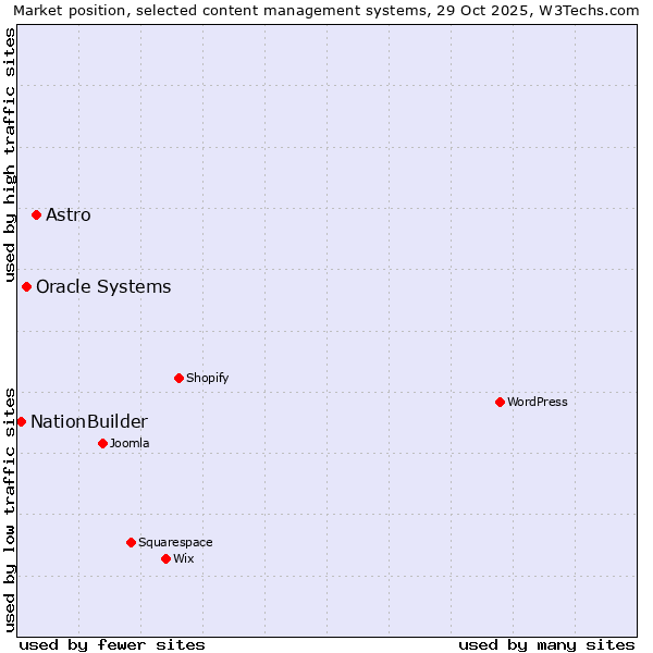 Market position of Astro vs. Oracle Systems vs. NationBuilder