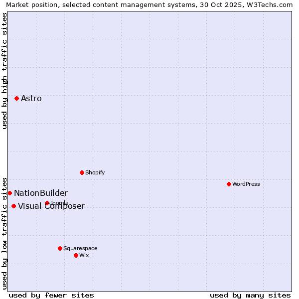 Market position of Astro vs. Visual Composer vs. NationBuilder