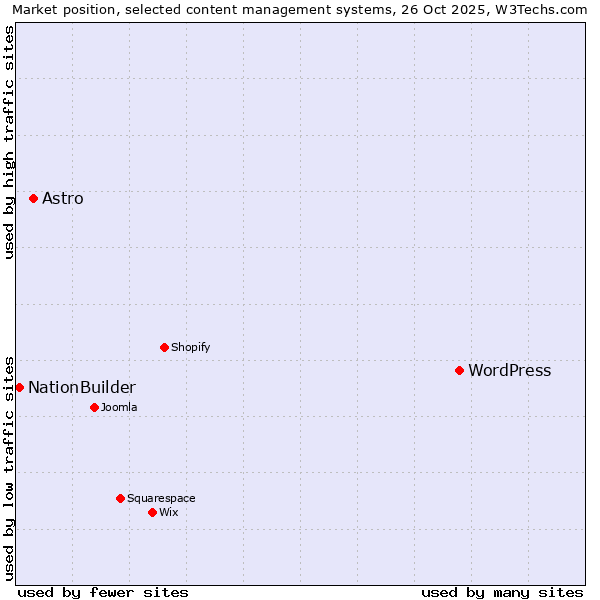 Market position of WordPress vs. Astro vs. NationBuilder