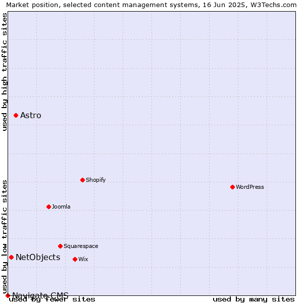 Market position of Astro vs. NetObjects vs. Navigate CMS