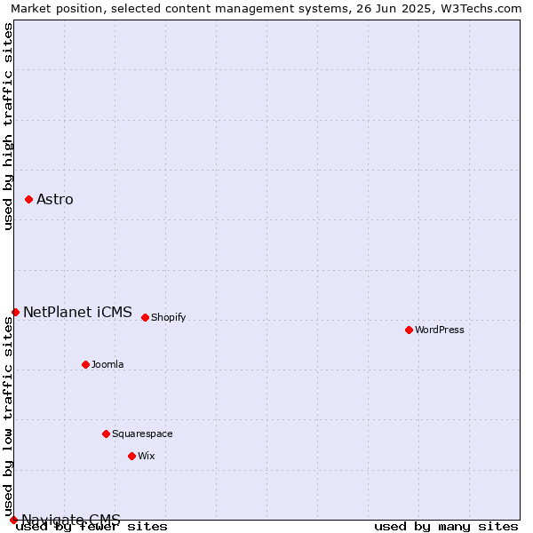 Market position of Astro vs. NetPlanet iCMS vs. Navigate CMS