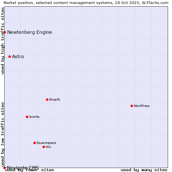 Market position of Astro vs. Newtenberg Engine vs. Navigate CMS