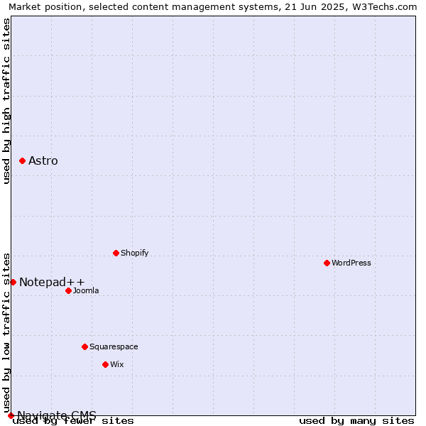 Market position of Astro vs. Notepad++ vs. Navigate CMS